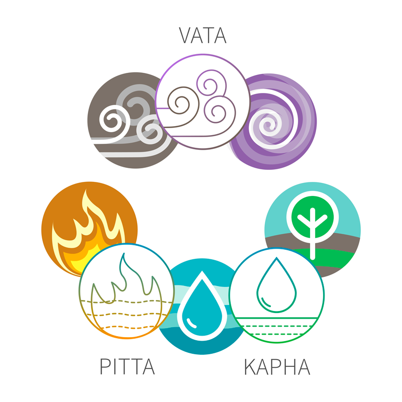 Diagram of the dosas (Vata, Pitta and Kapha)
